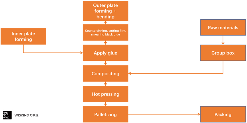 Production Processing Process