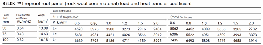 BiLOK product heat transfer performance