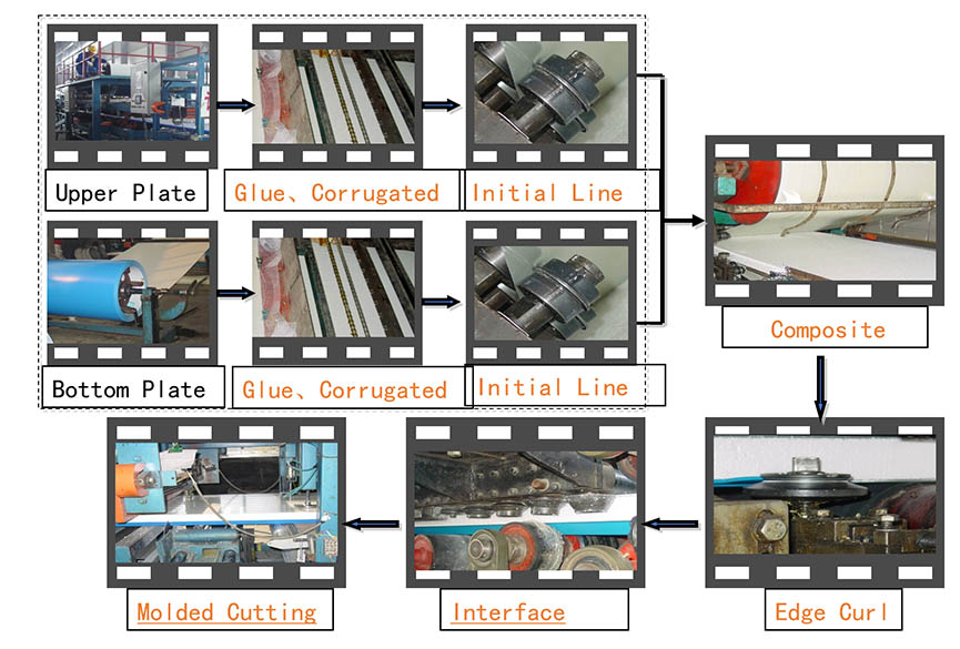 Production Process