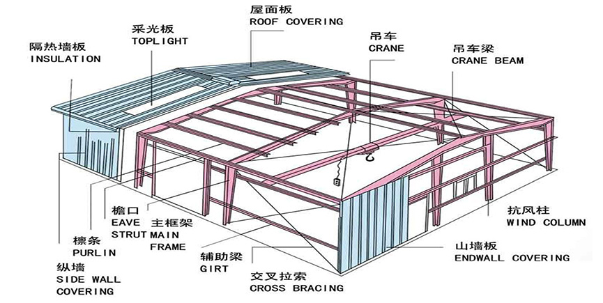 The Main Components Of The Portal Frame